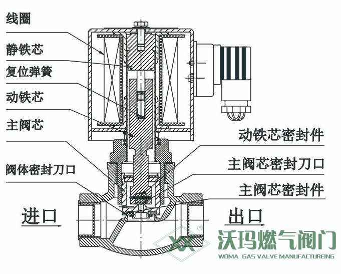 分步直動式電磁閥結(jié)構(gòu)圖