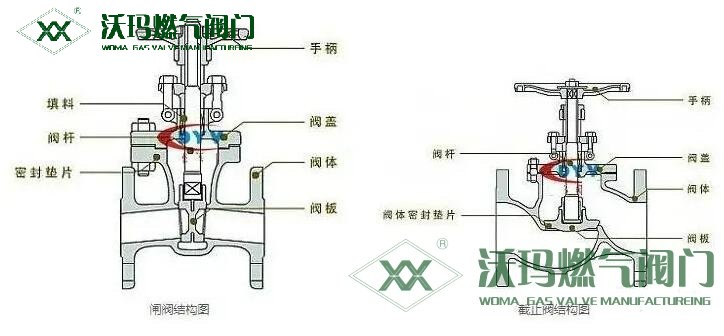 簡(jiǎn)述閘閥和截止閥的區(qū)別